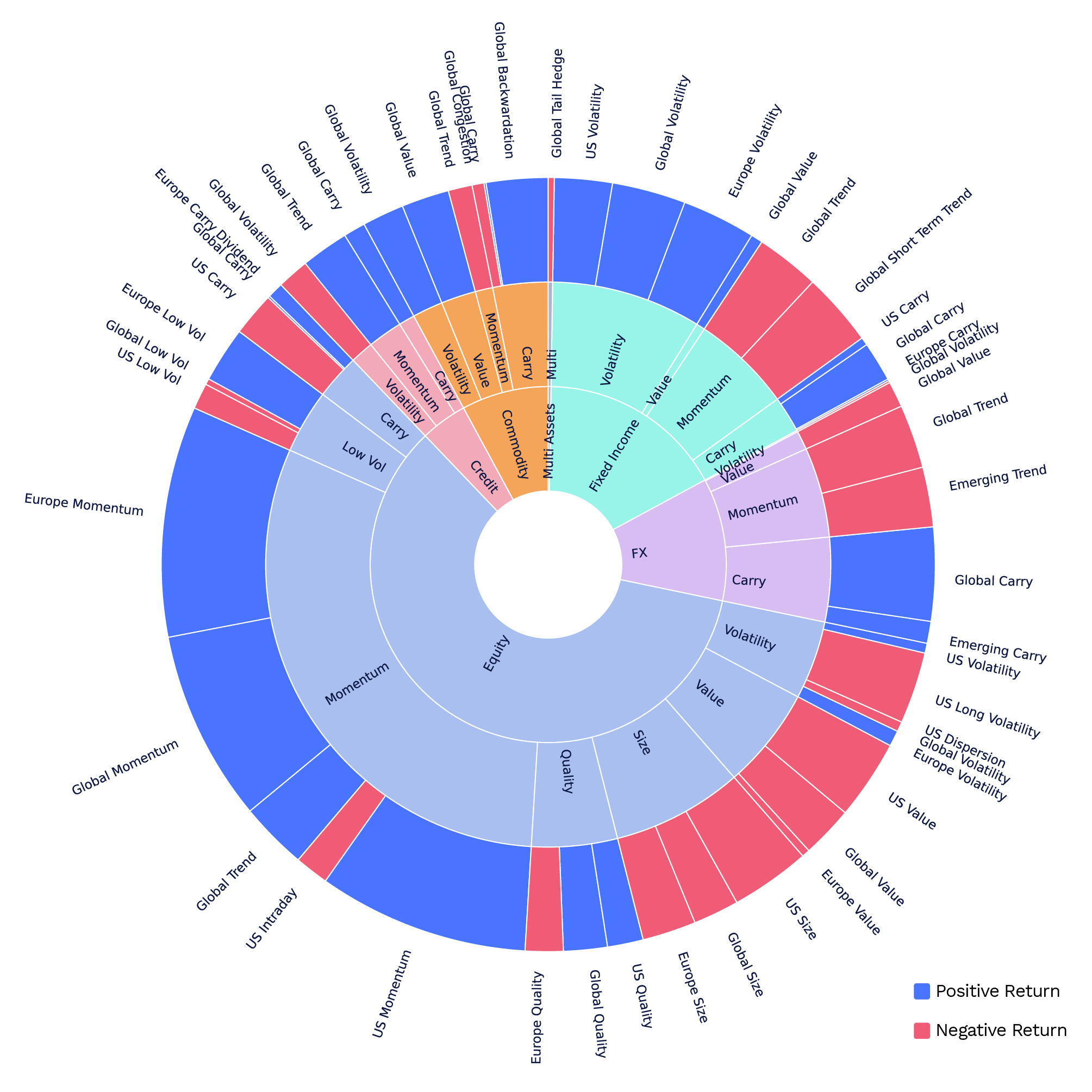 factor performance based on segment size, indicating positive returns in blue and negative returns in red