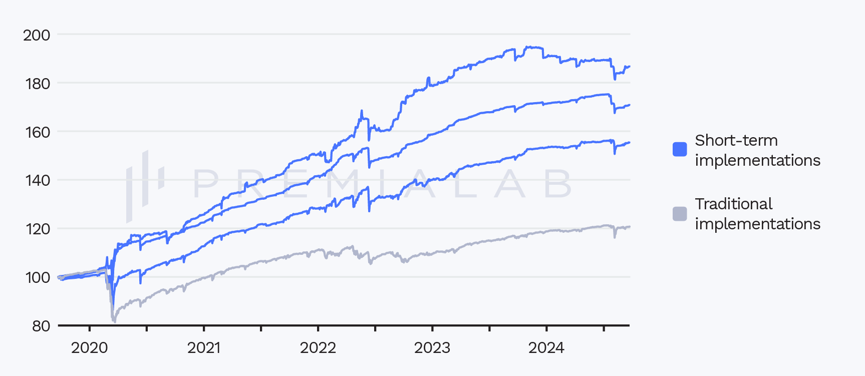 Performance of short-term vs traditional implementation of short volatility strategies