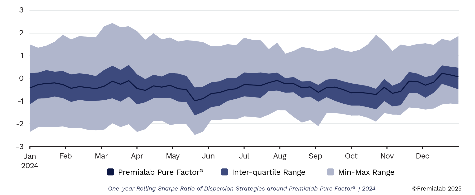 One-year Rolling Sharpe Ratio of Dispersion Strategies around Premialab Pure Factor