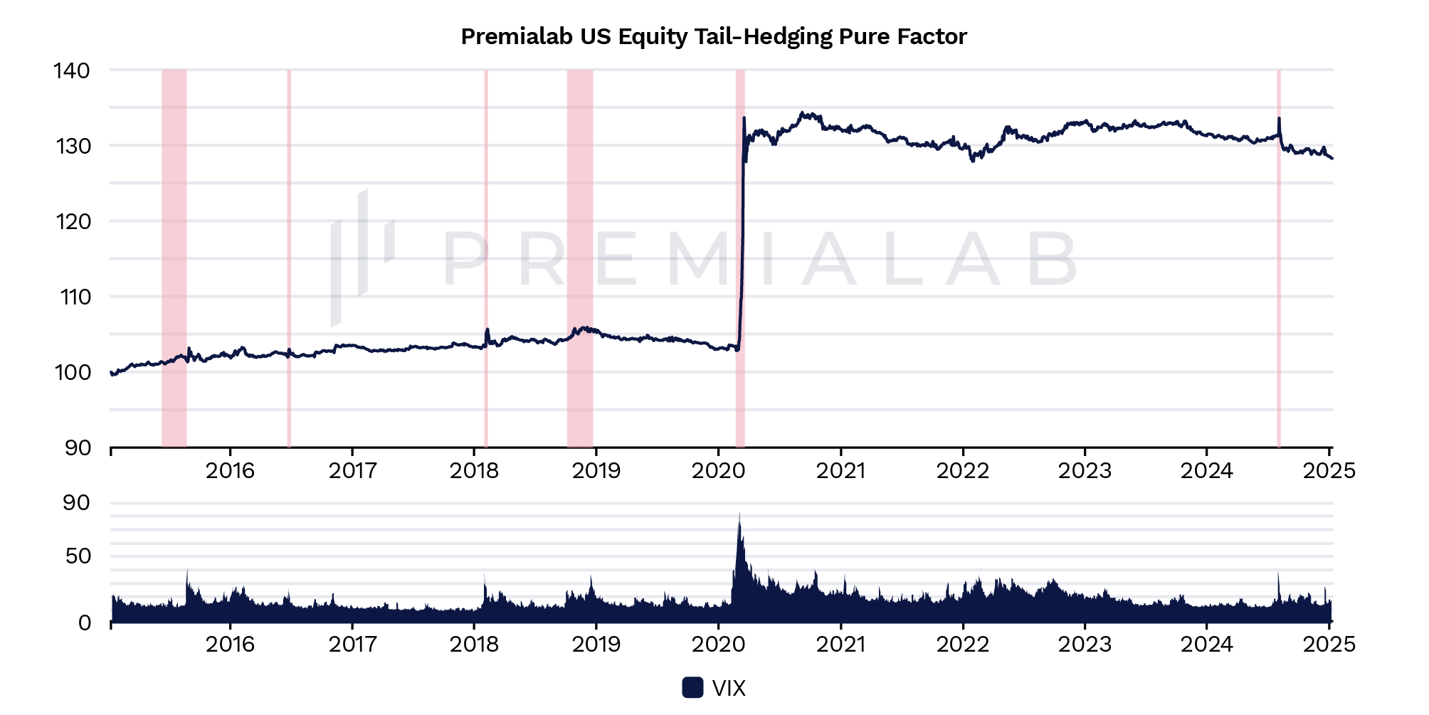 Premialab US Equity Tail-Hedging Pure Factor and VIX